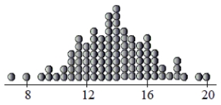 The standard deviation of the data displayed in this dotplot is closest to…   A)  4 B)  2 C)  0.5 D)  1 E)  3.5