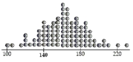 <strong>The best estimate of the standard deviation of the mens' weights displayed in this dotplot is </strong> A) 35 B) 40 C) 15 D) 10 E) 25