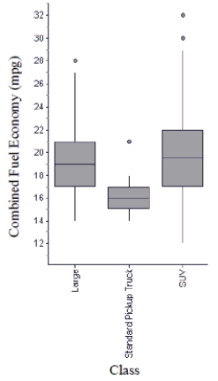 The boxplots show fuel economy of 2011 model cars for the classes shown. a. Which class offers the car with the best gas mileage, and what is the mileage of that car? b. Which class has the highest median gas mileage, and how much is it? c. Which class of car has the smallest range of fuel economy, and what is it? d. Which class of car has the smallest IQR, and what is it? e. Which class of car generally gets the best mileage? Explain.