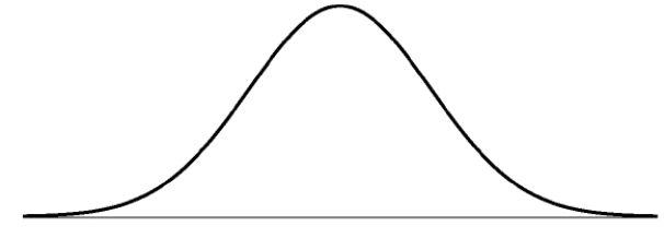 The Wechsler Adult Intelligence Scale - Revised (WAIS-R) follow a Normal model with mean 100 and standard deviation 15. Draw and clearly label this model.