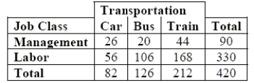 Commuting to work The table shows how a company's employees commute to work. a. What is the marginal distribution (in %) of mode of transportation? Car Bus _ Train b. What is the conditional distribution (in %) of mode of transportation for management? Car Bus Train c. What kind of display would you use to show the association between job class and mode of transportation? (Just name a graph.) d. Do job classification and mode of transportation appear to be independent? Give statistical evidence to support your conclusion.