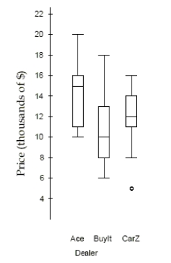 The boxplots show prices of used cars (in thousands of dollars) advertised for sale at three different car dealers. a. Which dealer offers the cheapest car offered, and at what price? b. Which dealer has the lowest median price, and how much is it? c. Which dealer has the smallest price range, and what is it? d. Which dealer's prices have the smallest IQR, and what is it? e. Which dealer generally sells cars cheapest? Explain.