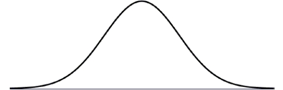 The Postmaster of a city's Post Office believes that a Normal model is useful in projecting the number of letters which will be mailed during the day. They use a mean of 20,000 letters and a standard deviation of 250 letters. Draw and clearly label this model.