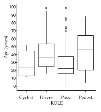 The boxplots show the age of people involved in accidents according to their role in the accident. a. Which role involved the youngest person, and what is the age? b. Which role had the lowest median age, and what is the age? c. Which role had smallest range of ages, and what is it? d. Which role had the largest IQR of ages, and what is it? e. Which role generally involved the oldest people? Explain.