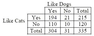 Cats and dogs The table shows whether students in an introductory statistics class like dogs and/or cats. a. What is the marginal distribution (in %) of liking dogs? b. What is the conditional distribution (in %) of liking dogs for students who like cats? c. What kind of display(s) would you use to examine the association between liking dogsand liking cats? (Just name a graph.) d. Do liking dogs and liking cats appear to be independent? Give statistical evidence to support your conclusion.