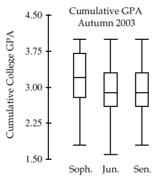 The side-by-side boxplots show the cumulative college GPAs for sophomores, juniors, and seniors taking an intro stats course in Autumn 2003.    a. Which class (sophomore, junior, or senior) had the lowest cumulative college GPA? What is the approximate value of that GPA? b. Which class had the highest median GPA, and what is that GPA? c. Which class had the largest range for GPA, and what is it? d. Which class had the most symmetric set of GPAs? The most skewed set of GPAs?