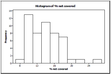  Health Insurance The World Almanac and Book of Facts 2004 reported the percent of people not covered by health insurance in the 50 states and Washington, D.C., for the year 2002. Computer output gives these summaries for the percent of people not covered by health insurance:    \begin{array}{|c|c|c|c|c|c|c|} \hline \text { Min} &  \text {Q1} &  \text {Median }&  \text {Q3} &  \text {Max} &  \text {Mean} &  \text {SD} \\ \hline 7.9 & 10.8 & 13.4 & 16.7 & 25.8 & 13.9 & 3.6 \\ \hline \end{array}   a. Were any of the states outliers? Explain how you made your decision. b. A histogram of the data is as follows:    Is it more appropriate to use the mean and standard deviation or the median and IQR to describe these data? Explain. 