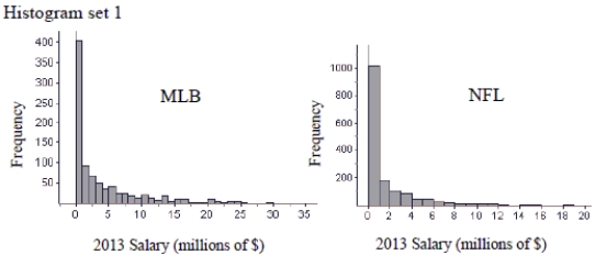 How do sports salaries compare? Two sets of histograms below show the distributions of salaries for Major League Baseball and the National Football League. Give two reasons why the second set of histograms makes it easier to compare the distributions. Then write a few sentences comparing the salary distributions for the two sports.      
