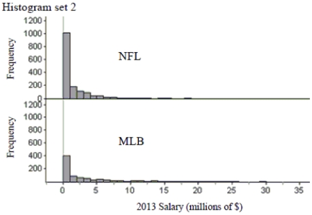 How do sports salaries compare? Two sets of histograms below show the distributions of salaries for Major League Baseball and the National Football League. Give two reasons why the second set of histograms makes it easier to compare the distributions. Then write a few sentences comparing the salary distributions for the two sports.      