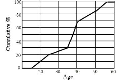 The ages of people attending the opening show of a new movie are summarized in the ogive shown. Estimate the IQR of the ages.   A)  30 B)  5 C)  13 D)  37 E)  21
