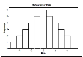 Which is true of the data shown in the histogram?     I. The distribution is approximately symmetric. II. The mean and median are approximately equal. III. The median and IQR summarize the data better than the mean and standard deviation. A)  I and II B)  III only C)  I, II, and III D)  I and III E)  I only