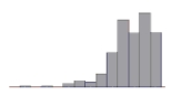 Which is true of the data whose distribution is shown?     I. The distribution is skewed to the right. II. The mean is probably smaller than the median. III. We should summarize with median and IQR. A)  II only B)  I, II, and III C)  I only D)  II and III E)  I and II
