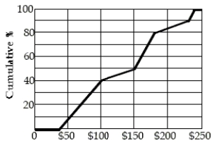 The veterinary bills for the dogs are summarized in the ogive below. Estimate the IQR of these expenses.   A)  $200 B)  $100 C)  $150 D)  $50 E)  $75