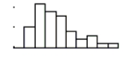 Which is true of the data whose distribution is shown? I. The distribution is skewed to the right. II. The mean is probably smaller than the median. III. We should summarize with mean and standard deviation.   A)  II only B)  I, II, and III C)  II and III D)  I only E)  I and II