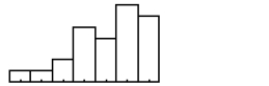 Which is true of the data shown in the histogram? I. The distribution is skewed to the right. II. The mean is probably smaller than the median. III. We should use median and IQR to summarize these data.   A)  II and III only B)  I, II, and III C)  I only D)  II only E)  III only