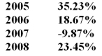 You have the following rates of return for a risky portfolio for several recent years:   -The annualized average return on this investment is A)  16.15% B)  16.87% C)  21.32% D)  15.60% 