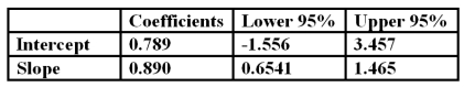 You run a regression of a stock's returns versus a market index and find the following:   Based on the data you know that the stock A)  earned a positive alpha that is statistically significantly different from zero B)  has a beta precisely equal to 0.890 C)  has a beta that could be anything between 0.6541 and 1.465 inclusive D)  has no systematic risk 