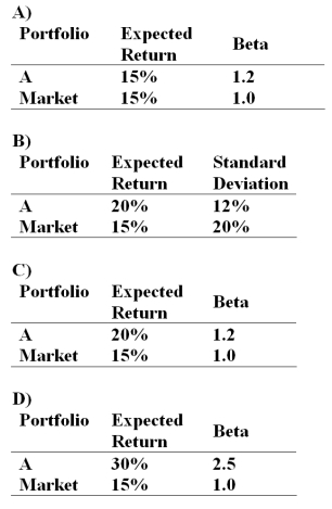 If the simple CAPM is valid and all portfolios are priced correctly,which of the situations below are possible? Consider each situation independently and assume the risk free rate is 5%.   A)  Opiton A B)  Opiton B C)  Opiton C D)  Opiton D 