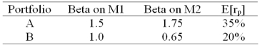  There are two independent economic factors M1 and M2.The risk-free rate is 5% and all stocks have independent firm-specific components with a standard deviation of 25%.Portfolios A and B are well diversified.Given the data below which equation provides the correct pricing model?   A)  E(r<sub>P</sub>)  = 5 + 1.12 \beta <sub>P1</sub> + 11.86 \beta <sub>P2</sub> B)  E(r<sub>P</sub>)  = 5 + 4.96 \beta <sub>P1</sub> + 13.26 \beta <sub>P2</sub> C)  E(r<sub>P</sub>)  = 5 + 3.23 \beta <sub>P1</sub> + 8.46 \beta <sub>P2</sub> D)  E(r<sub>P</sub>)  = 5 + 8.71 \beta <sub>P1</sub> + 9.68 \beta <sub>P2</sub>  