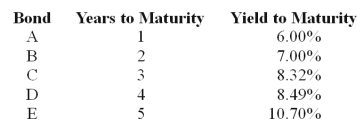 Consider the following $1,000 par value zero-coupon bonds:   The expected one-year interest rate three years from now should be _________. A)  7.00% B)  8.00% C)  9.00% D)  10.00% 