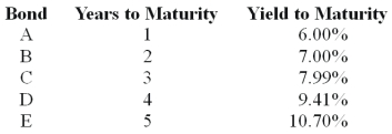 <strong>Consider the following $1,000 par value zero-coupon bonds:   The expected one-year interest rate four years from now should be _________.</strong> A) 16.00% B) 18.00% C) 20.00% D) 22.00% <div style=padding-top: 35px> 