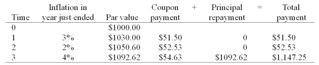 Consider a newly issued TIPS bond with a three year maturity, par value of $1000, and a coupon rate of 5%. Assume annual coupon payments. -What is the nominal rate of return on the TIPS bond in the first year? A) 5.00% B) 5.15% C) 8.15% D) 9.00%