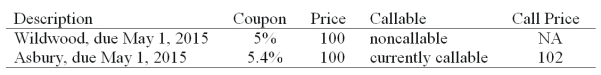 On May 1, 2007, Joe Hill is considering one of the following newly-issued 10 year AAA corporate bonds.   -If interest rates are expected to rise,then Joe Hill should ____. A)  prefer the Wildwood bond to the Asbury bond B)  prefer the Asbury bond to the Wildwood bond C)  be indifferent between the Wildwood bond and the Asbury bond D)  there is not enough information given to tell 