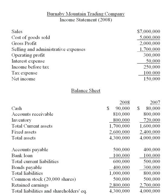 The financial statements of Burnaby Mountain Trading Company are given below.   Note: The common shares are trading in the stock market for $27 each. -Refer to the financial statements of Burnaby Mountain Trading Company.The firm's current ratio for 2008 is _________. A)  1.30 B)  1.50 C)  1.69 D)  2.83 