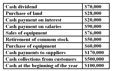 Use the following cash flow data of Haven Hardware for the year ended December 31, 2008.   -What is the net cash provided by operating activities of Haven Hardware? A)  ($30,000)  B)  $220,000 C)  $320,000 D)  $780,000 