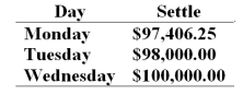 On Monday morning you sell one June T-bond futures contract at 97:27 or for $97,843.75. The contract's face value is $100,000. The initial margin requirement is $2,700 and the maintenance margin requirement is $2,000 per contract. Use the following price data to answer questions 67 through 70.   -At the close of day Tuesday your cumulative rate of return on your investment is A)  16.2% B)  -5.8% C)  -0.16% D)  -2.2% 