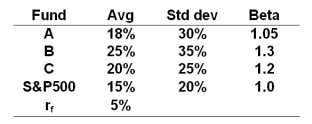 The risk free rate, average returns, standard deviations and betas for three funds and the S&P500 are given below.   -What is the T<sup>2</sup> measure for portfolio A? A)  12.4% B)  2.38% C)  0.91% D)  3.64% 