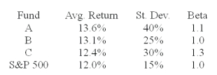 The average returns, standard deviations and betas for three funds are given below along with data for the S&P 500 index. The risk free return during the sample period is 6%.   -You wish to evaluate the three mutual funds using the Sharpe measure for performance evaluation.The fund with the highest Sharpe measure of performance is __________. A)  Fund A B)  Fund B C)  Fund C D)  indeterminable 