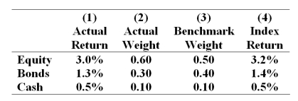 The table presents the actual return of each sector of the manager's portfolio in column (1) , the fraction of the portfolio allocated to each sector in column (2) , the benchmark or neutral sector allocations in column (3) , and the returns of sector indexes in column 4.   -What is the contribution of asset allocation to relative performance? A)  -0.18% B)  0.18% C)  -0.15% D)  0.15% 