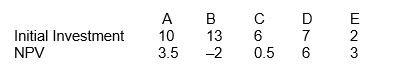 The following table gives the available projects for a firm.     The firm has only $20 million to invest.Which project(s)will be accepted?