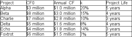 Suppose a company has the following information on six independent projects:     A) Find the IRRs of the six projects. B) Which projects should the company undertake if it has no capital constraints? Why? C) What is the impact on the company's shareholder value in (b)? D) Which projects should the company undertake if it has a capital constraint of $15 million? Why? E) What is the loss to the company from the capital rationing constraint in (d)? 