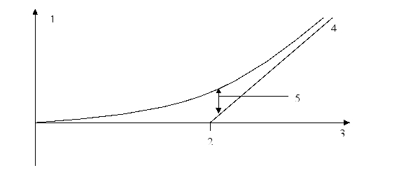 Label the diagram below:   Time Value Underlying asset price Strike price Intrinsic value of a call Payoff/profit/option value A)  1, 2, 3, 4, 5 respectively B)  5, 3, 2, 4, 1 respectively C)  4, 1, 2, 5, 3 respectively D)  5, 1, 2, 4, 3 respectively