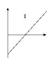 Which is a graph of a short position in a forward contract?         A)  I B)  II C)  III D)  IV
