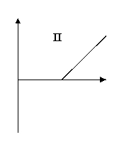 Which is a graph of a short position in a forward contract?         A)  I B)  II C)  III D)  IV