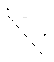 Which is a graph of a short position in a forward contract?         A)  I B)  II C)  III D)  IV