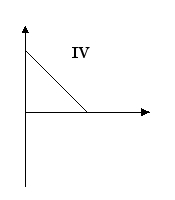 Which is a graph of a short position in a forward contract?         A)  I B)  II C)  III D)  IV