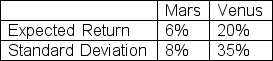 Suppose you observed the following data on two securities: Mars and Venus:     You short sold 200 shares of Mars at $20 per share and purchased 400 shares of Venus at $25 per share to increase the possible return on the portfolio.The correlation between the securities is 0.30.What is the standard deviation of the portfolio?  A)  7.06% B)  26.56% C)  32.45% D)  56.96% 
