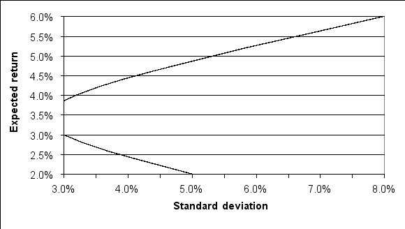 For the following efficient frontier,the standard deviation of the minimum variance portfolio is:   A)  <2.5% B)  Between 2.5% and 3.5% C)  Between 3.5% and 4.5% D)  5.0%