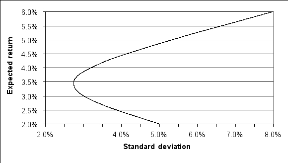 For the following efficient frontier,the expected return of the minimum variance portfolio is:   A)  <3.0% B)  Between 3.0% and 4.0% C)  Between 4.0% and 5.0% D)  >5.0%