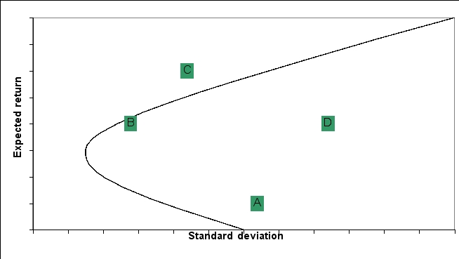 The standard deviation and expected returns for 4 portfolios (A,B,C,and D) are graphed on the following efficient frontier:   Which of the following portfolios are inefficient? A)  A and D only B)  B and C only C)  C and D only D)  All are inefficient