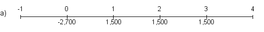 Felix has been offered a three-year ordinary annuity with annual payments of $1,500.The price of the annuity is $2,700.Which of the following is the most appropriate timeline for this investment?