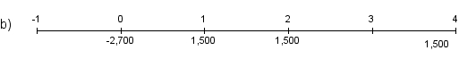 Felix has been offered a three-year ordinary annuity with annual payments of $1,500.The price of the annuity is $2,700.Which of the following is the most appropriate timeline for this investment?