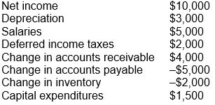 Assume the following information from the financial statements of ReStateM Company: The traditional cash flow for ReStateM Company is: a) $13,000 b) $8,000 c) $15,000 d) $10,000
