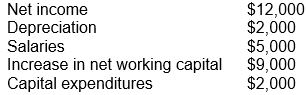 Assume the following information from the financial statements of ReStateM Company: The free cash flow for ReStateM is: a) $14,000 b) $5,000 c) $12,000 d) $3,000