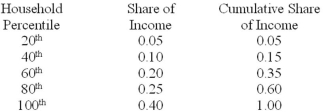 What is the approximate Gini coefficient associated with the following income distribution?   A) 0.08 B) 0.13 C) 0.23 D) 0.34 E) 0.48