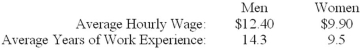 Consider the following data for men and women:   If a regression estimates the return to experience for men, β<sub>M</sub>, to be 0.25, how much of the average difference in wages can be attributed to differences in work experience and how much can be attributed to discrimination and/or unobservable characteristics? A) $0.00 to differences in work experience; $2.50 to discrimination/unobservable characteristics. B) $1.20 to differences in work experience; $1.30 to discrimination/unobservable characteristics. C) $1.30 to differences in work experience; $1.20 to discrimination/unobservable characteristics. D) $1.50 to differences in work experience; $1.00 to discrimination/unobservable characteristics. E) $2.50 to differences in work experience; $0.00 to discrimination/unobservable characteristics.
